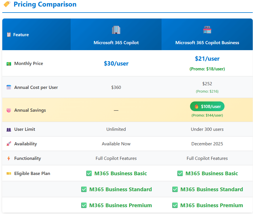 Pricing Comparison for Microsoft 365 Copilot and Business