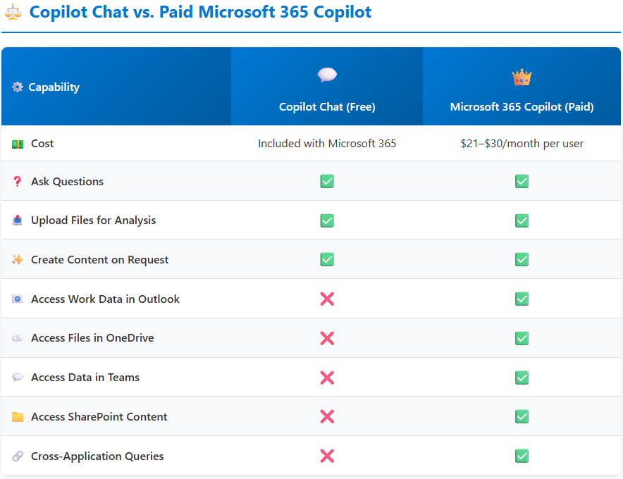 Copilot Chart vs. Paid Microsoft 365 Copilot